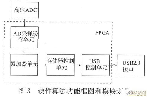 采用多功能器件實現新型數字信號中和器的應用電路設計及數據處理與存儲策略