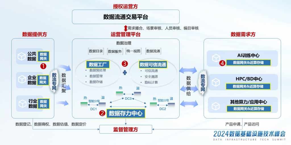 存算并舉，前店后廠 華為遞出數(shù)據(jù)要素時(shí)代的踐行答卷