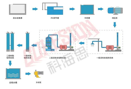 水處理從業(yè)人員必看 26個(gè)工業(yè)廢水處理工藝流程圖數(shù)據(jù)管理與應(yīng)用
