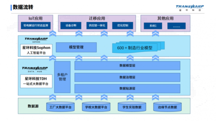 打破產(chǎn)教邊界 TDH+Sophon賦能，山東某高校打造“課堂即工廠”數(shù)字化轉(zhuǎn)型實(shí)訓(xùn)平臺(tái)